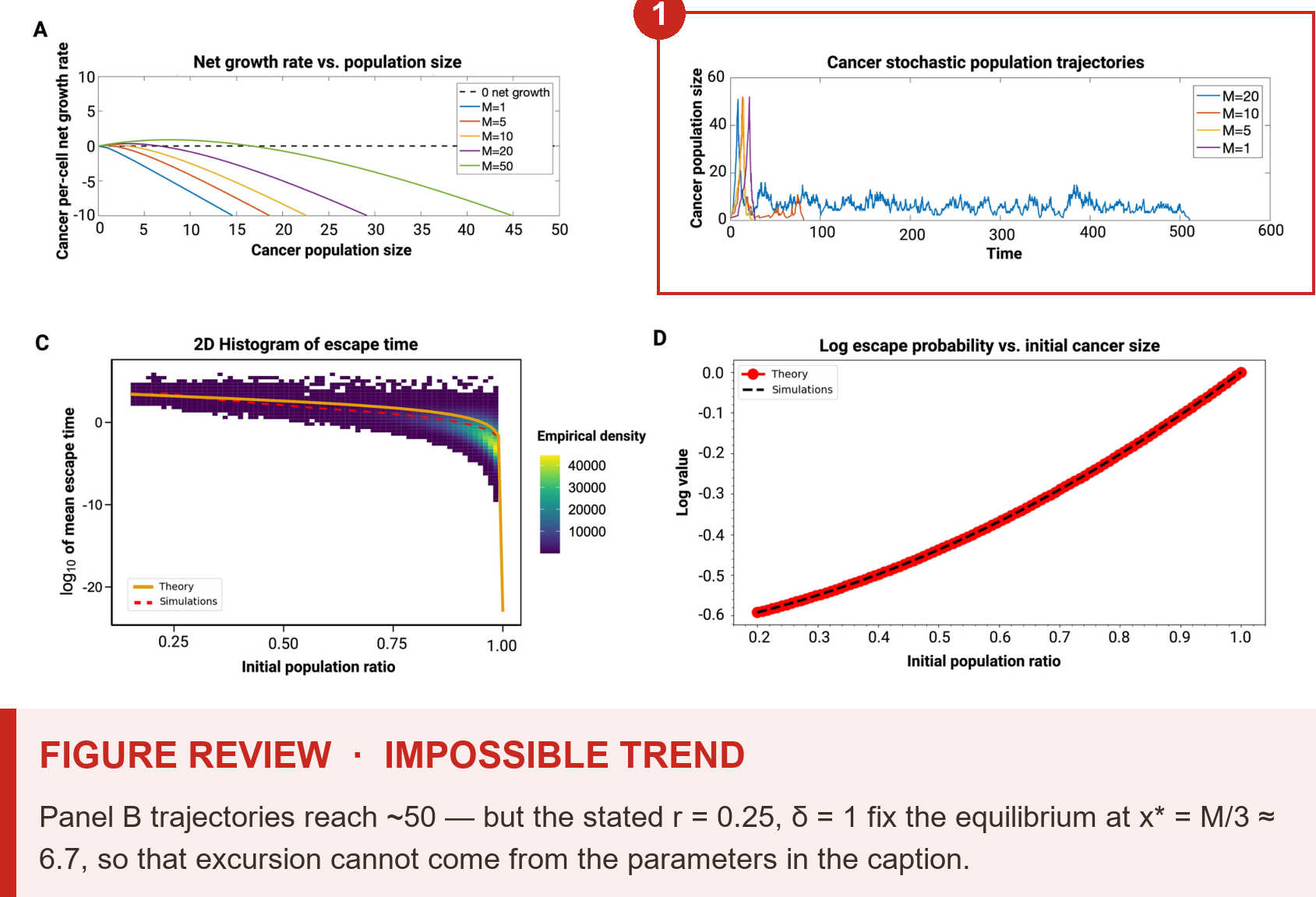 A four-panel modelling figure. Panel B is boxed in red and flagged: its plotted trajectories reach about 50, while the caption's parameters fix the equilibrium near 6.7 — a trend the model makes impossible.